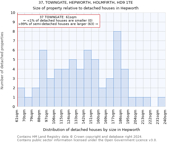 37, TOWNGATE, HEPWORTH, HOLMFIRTH, HD9 1TE: Size of property relative to detached houses in Hepworth