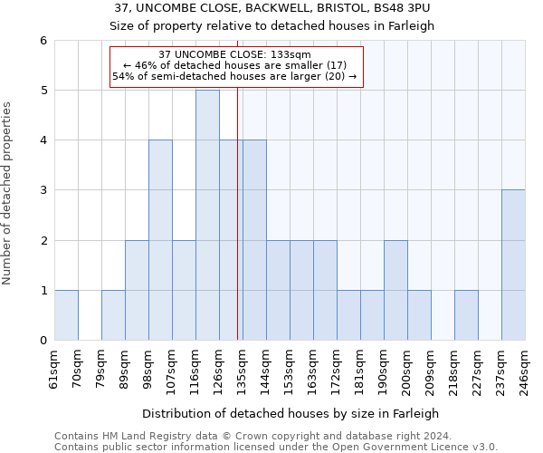 37, UNCOMBE CLOSE, BACKWELL, BRISTOL, BS48 3PU: Size of property relative to detached houses in Farleigh