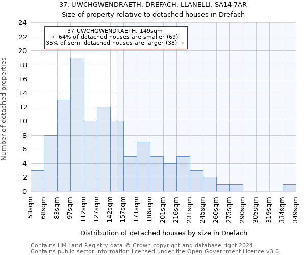 37, UWCHGWENDRAETH, DREFACH, LLANELLI, SA14 7AR: Size of property relative to detached houses in Drefach