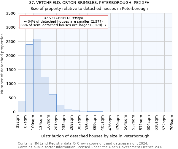 37, VETCHFIELD, ORTON BRIMBLES, PETERBOROUGH, PE2 5FH: Size of property relative to detached houses in Peterborough