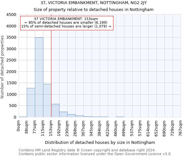 37, VICTORIA EMBANKMENT, NOTTINGHAM, NG2 2JY: Size of property relative to detached houses in Nottingham