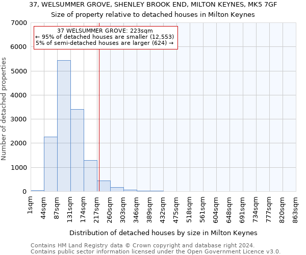 37, WELSUMMER GROVE, SHENLEY BROOK END, MILTON KEYNES, MK5 7GF: Size of property relative to detached houses in Milton Keynes