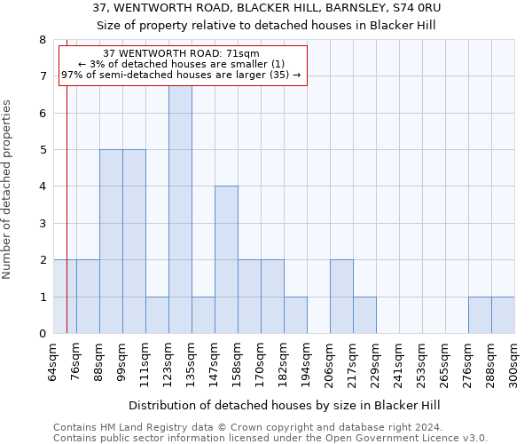 37, WENTWORTH ROAD, BLACKER HILL, BARNSLEY, S74 0RU: Size of property relative to detached houses in Blacker Hill