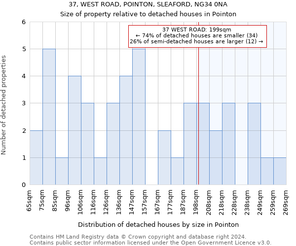 37, WEST ROAD, POINTON, SLEAFORD, NG34 0NA: Size of property relative to detached houses in Pointon