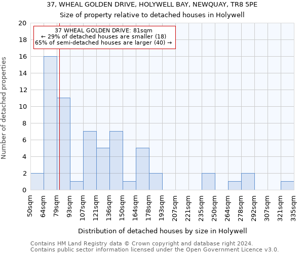 37, WHEAL GOLDEN DRIVE, HOLYWELL BAY, NEWQUAY, TR8 5PE: Size of property relative to detached houses in Holywell