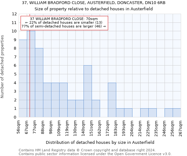 37, WILLIAM BRADFORD CLOSE, AUSTERFIELD, DONCASTER, DN10 6RB: Size of property relative to detached houses in Austerfield