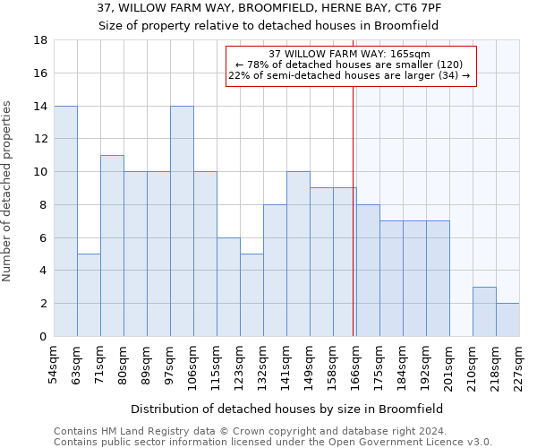 37, WILLOW FARM WAY, BROOMFIELD, HERNE BAY, CT6 7PF: Size of property relative to detached houses in Broomfield