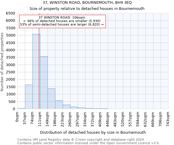 37, WINSTON ROAD, BOURNEMOUTH, BH9 3EQ: Size of property relative to detached houses in Bournemouth