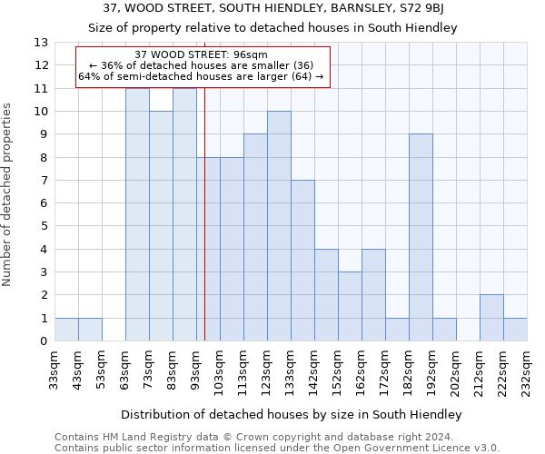 37, WOOD STREET, SOUTH HIENDLEY, BARNSLEY, S72 9BJ: Size of property relative to detached houses in South Hiendley