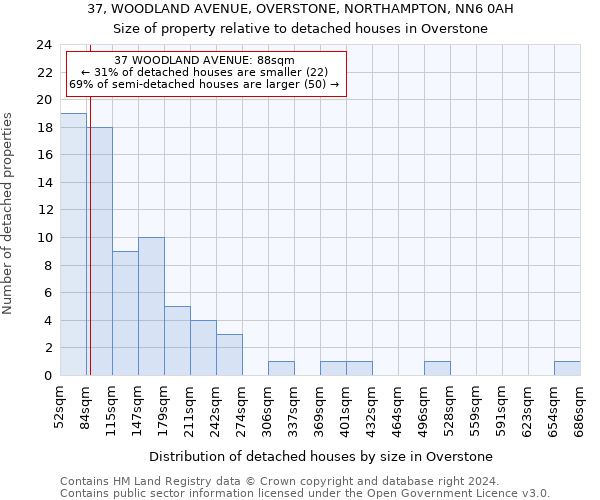 37, WOODLAND AVENUE, OVERSTONE, NORTHAMPTON, NN6 0AH: Size of property relative to detached houses in Overstone