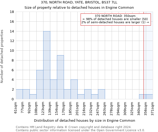 370, NORTH ROAD, YATE, BRISTOL, BS37 7LL: Size of property relative to detached houses in Engine Common