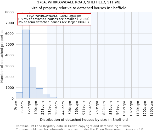 370A, WHIRLOWDALE ROAD, SHEFFIELD, S11 9NJ: Size of property relative to detached houses in Sheffield