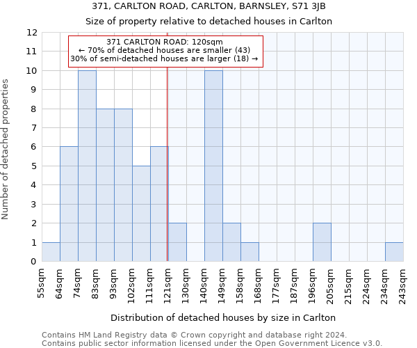 371, CARLTON ROAD, CARLTON, BARNSLEY, S71 3JB: Size of property relative to detached houses in Carlton