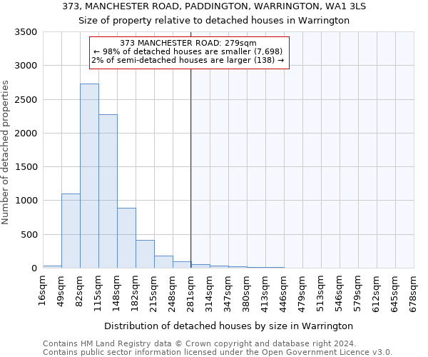 373, MANCHESTER ROAD, PADDINGTON, WARRINGTON, WA1 3LS: Size of property relative to detached houses in Warrington