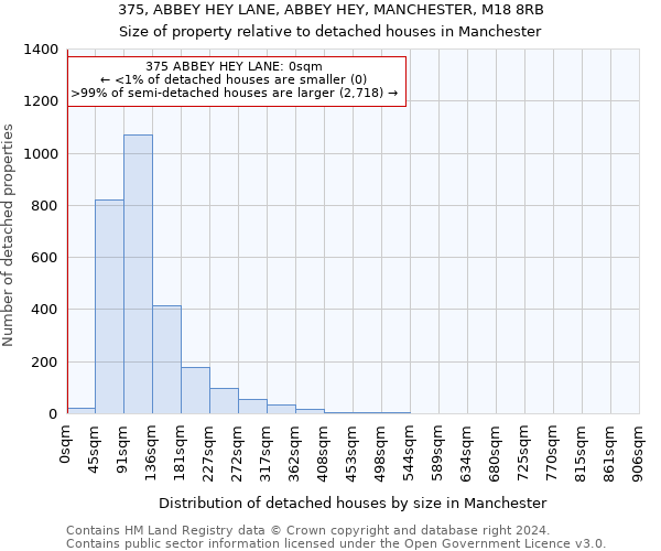 375, ABBEY HEY LANE, ABBEY HEY, MANCHESTER, M18 8RB: Size of property relative to detached houses in Manchester