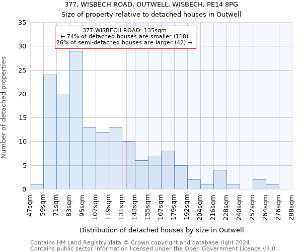 377, WISBECH ROAD, OUTWELL, WISBECH, PE14 8PG: Size of property relative to detached houses in Outwell