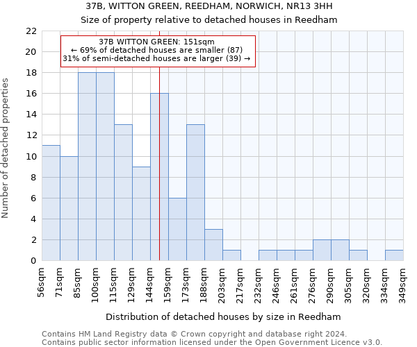 37B, WITTON GREEN, REEDHAM, NORWICH, NR13 3HH: Size of property relative to detached houses in Reedham