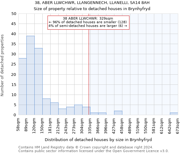 38, ABER LLWCHWR, LLANGENNECH, LLANELLI, SA14 8AH: Size of property relative to detached houses in Brynhyfryd