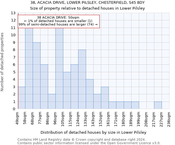 38, ACACIA DRIVE, LOWER PILSLEY, CHESTERFIELD, S45 8DY: Size of property relative to detached houses in Lower Pilsley