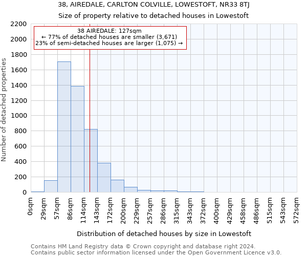 38, AIREDALE, CARLTON COLVILLE, LOWESTOFT, NR33 8TJ: Size of property relative to detached houses in Lowestoft