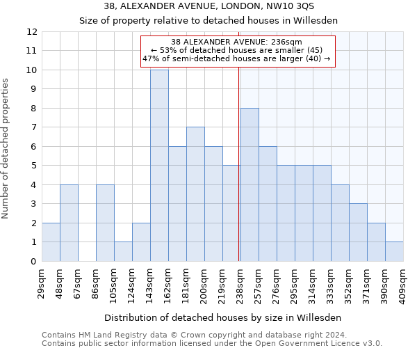 38, ALEXANDER AVENUE, LONDON, NW10 3QS: Size of property relative to detached houses in Willesden