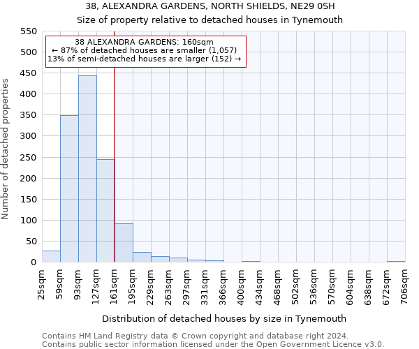 38, ALEXANDRA GARDENS, NORTH SHIELDS, NE29 0SH: Size of property relative to detached houses in Tynemouth