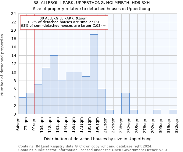 38, ALLERGILL PARK, UPPERTHONG, HOLMFIRTH, HD9 3XH: Size of property relative to detached houses in Upperthong