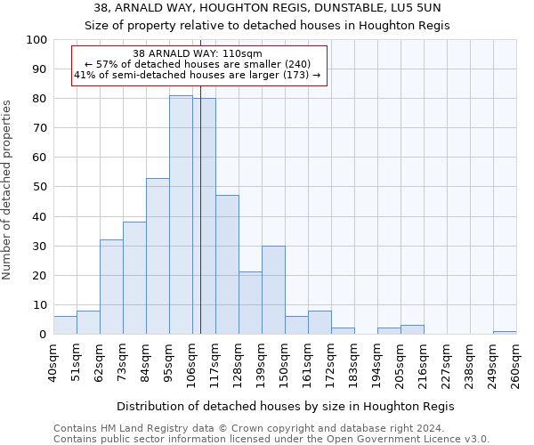 38, ARNALD WAY, HOUGHTON REGIS, DUNSTABLE, LU5 5UN: Size of property relative to detached houses in Houghton Regis