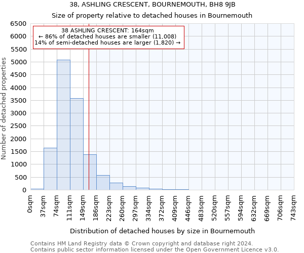 38, ASHLING CRESCENT, BOURNEMOUTH, BH8 9JB: Size of property relative to detached houses in Bournemouth