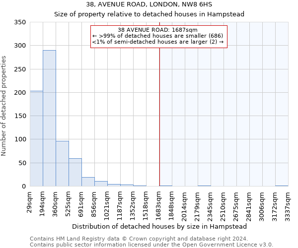 38, AVENUE ROAD, LONDON, NW8 6HS: Size of property relative to detached houses in Hampstead