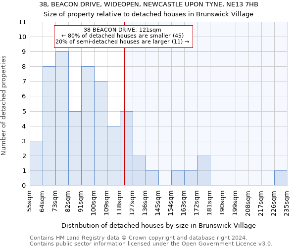 38, BEACON DRIVE, WIDEOPEN, NEWCASTLE UPON TYNE, NE13 7HB: Size of property relative to detached houses in Brunswick Village