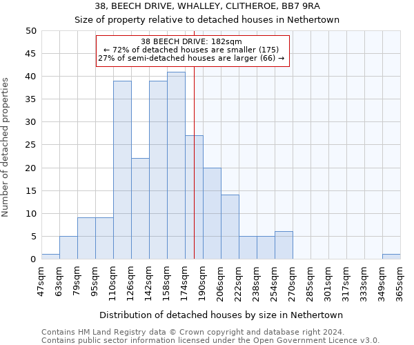 38, BEECH DRIVE, WHALLEY, CLITHEROE, BB7 9RA: Size of property relative to detached houses in Nethertown