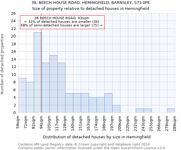 38, BEECH HOUSE ROAD, HEMINGFIELD, BARNSLEY, S73 0PE: Size of property relative to detached houses in Hemingfield