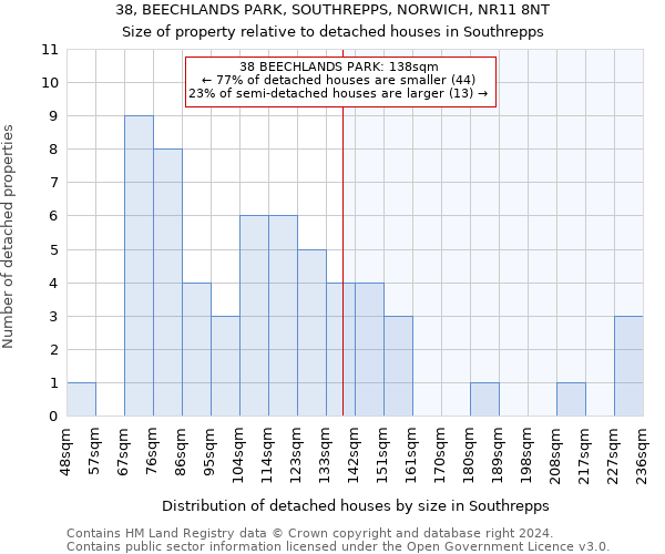 38, BEECHLANDS PARK, SOUTHREPPS, NORWICH, NR11 8NT: Size of property relative to detached houses in Southrepps