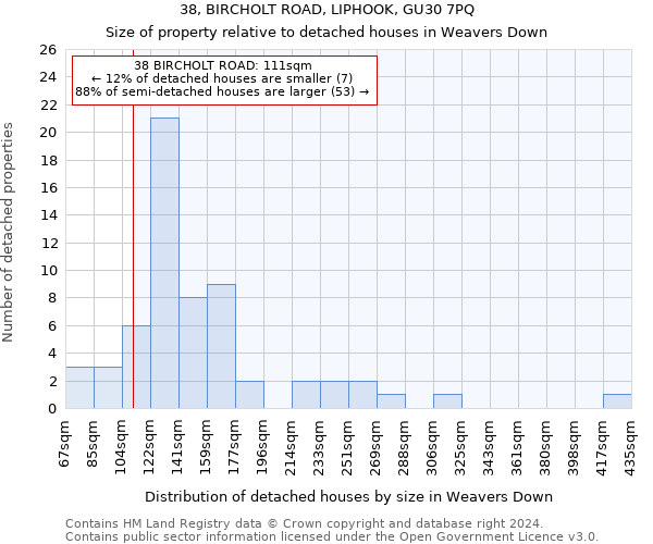 38, BIRCHOLT ROAD, LIPHOOK, GU30 7PQ: Size of property relative to detached houses in Weavers Down