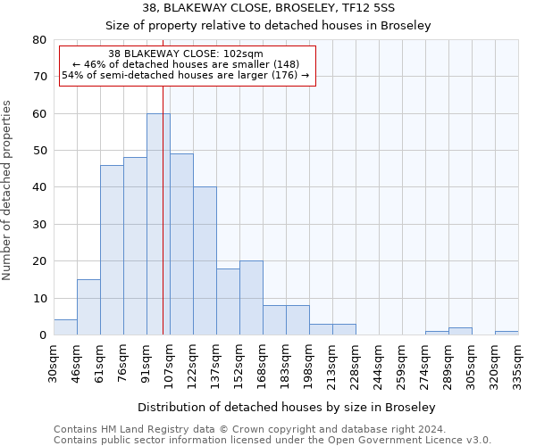 38, BLAKEWAY CLOSE, BROSELEY, TF12 5SS: Size of property relative to detached houses in Broseley