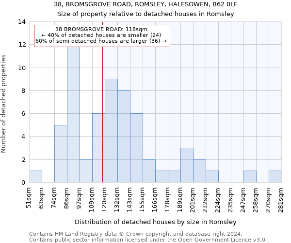 38, BROMSGROVE ROAD, ROMSLEY, HALESOWEN, B62 0LF: Size of property relative to detached houses in Romsley