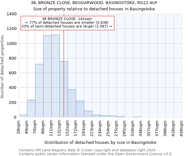 38, BRONZE CLOSE, BEGGARWOOD, BASINGSTOKE, RG22 4UF: Size of property relative to detached houses in Basingstoke