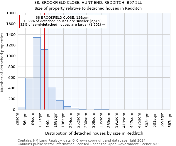 38, BROOKFIELD CLOSE, HUNT END, REDDITCH, B97 5LL: Size of property relative to detached houses in Redditch