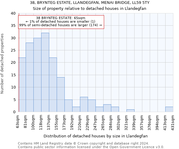 38, BRYNTEG ESTATE, LLANDEGFAN, MENAI BRIDGE, LL59 5TY: Size of property relative to detached houses in Llandegfan