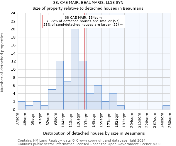 38, CAE MAIR, BEAUMARIS, LL58 8YN: Size of property relative to detached houses in Beaumaris