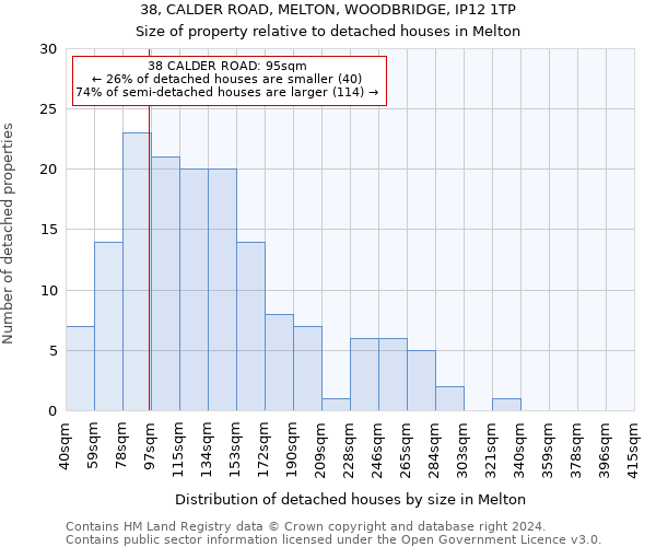 38, CALDER ROAD, MELTON, WOODBRIDGE, IP12 1TP: Size of property relative to detached houses in Melton