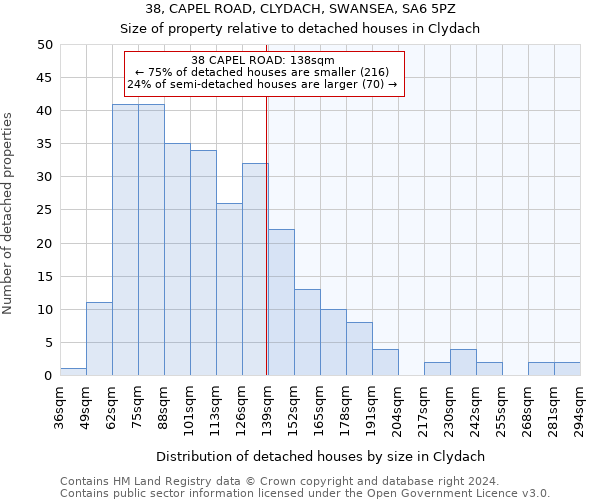 38, CAPEL ROAD, CLYDACH, SWANSEA, SA6 5PZ: Size of property relative to detached houses in Clydach