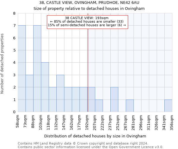 38, CASTLE VIEW, OVINGHAM, PRUDHOE, NE42 6AU: Size of property relative to detached houses in Ovingham