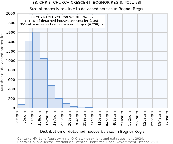 38, CHRISTCHURCH CRESCENT, BOGNOR REGIS, PO21 5SJ: Size of property relative to detached houses in Bognor Regis