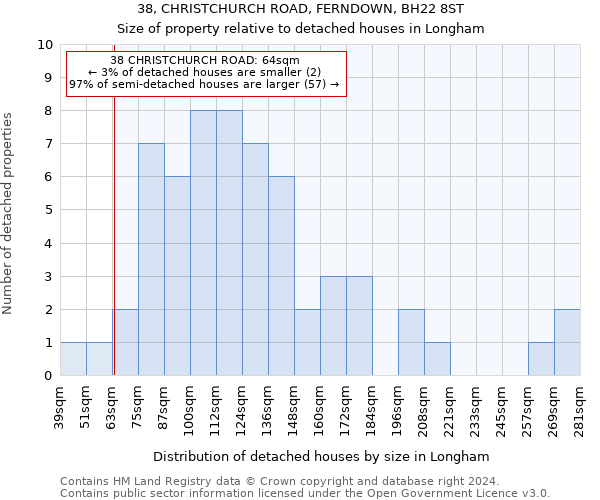 38, CHRISTCHURCH ROAD, FERNDOWN, BH22 8ST: Size of property relative to detached houses in Longham