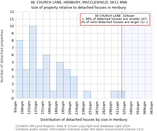 38, CHURCH LANE, HENBURY, MACCLESFIELD, SK11 9NN: Size of property relative to detached houses in Henbury