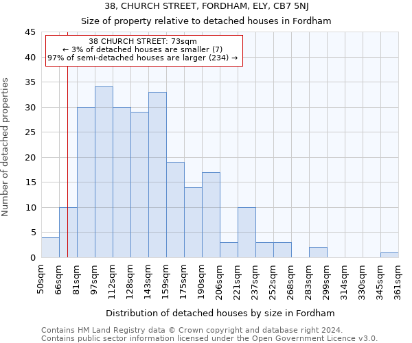 38, CHURCH STREET, FORDHAM, ELY, CB7 5NJ: Size of property relative to detached houses in Fordham