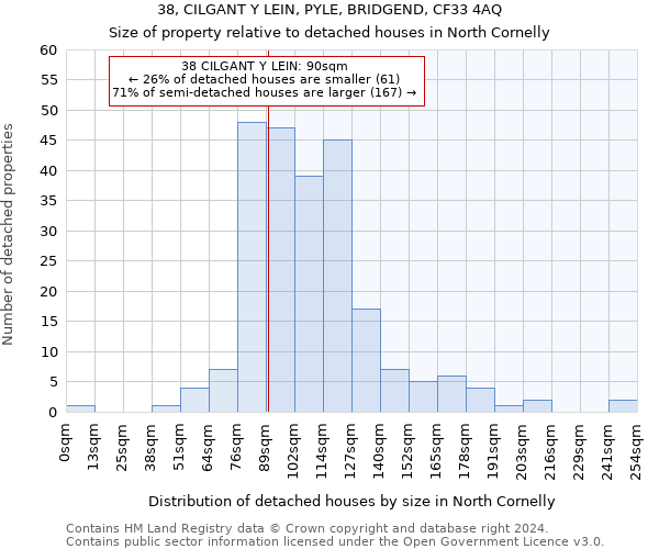 38, CILGANT Y LEIN, PYLE, BRIDGEND, CF33 4AQ: Size of property relative to detached houses in North Cornelly