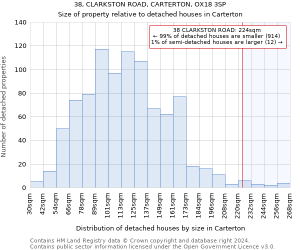 38, CLARKSTON ROAD, CARTERTON, OX18 3SP: Size of property relative to detached houses in Carterton